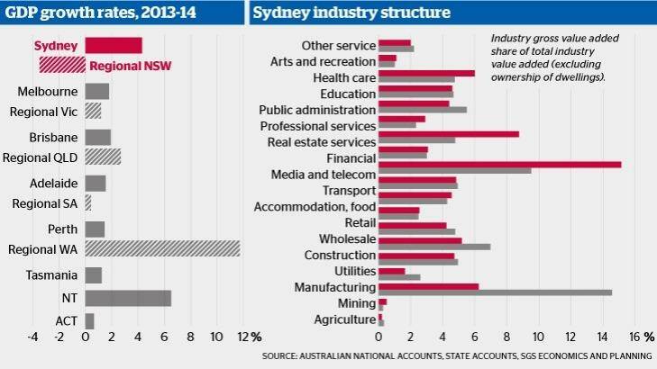 Sydney has contributed to almost 40 per cent of Australia's growth last financial year.