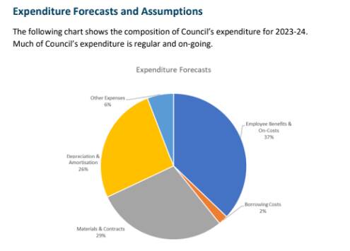Screenshot from Kempsey Shire Council's Long Term Financial Plan 2023-2033.