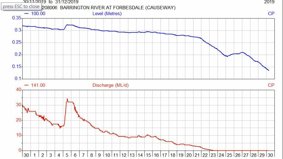 Another NSW river flatlines, another town left dry