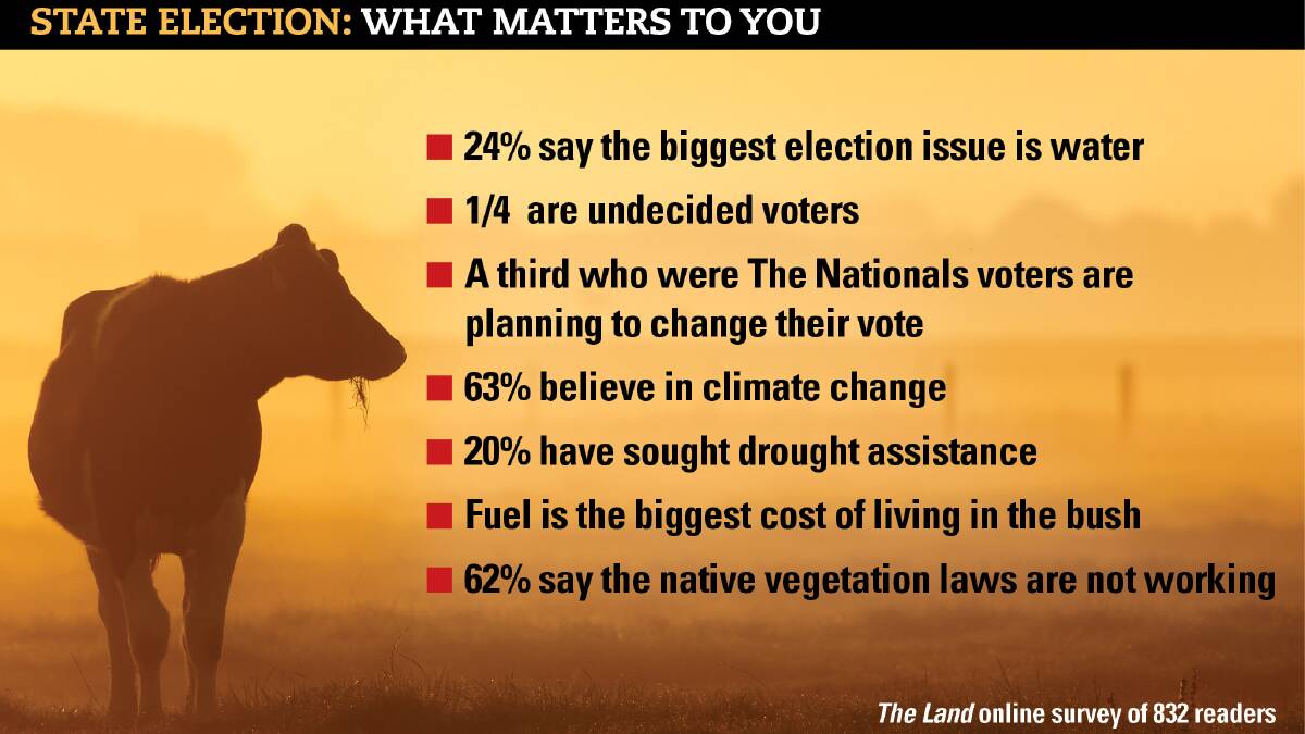The Land readers say drought, climate change and water could sway their vote for the State Election. 