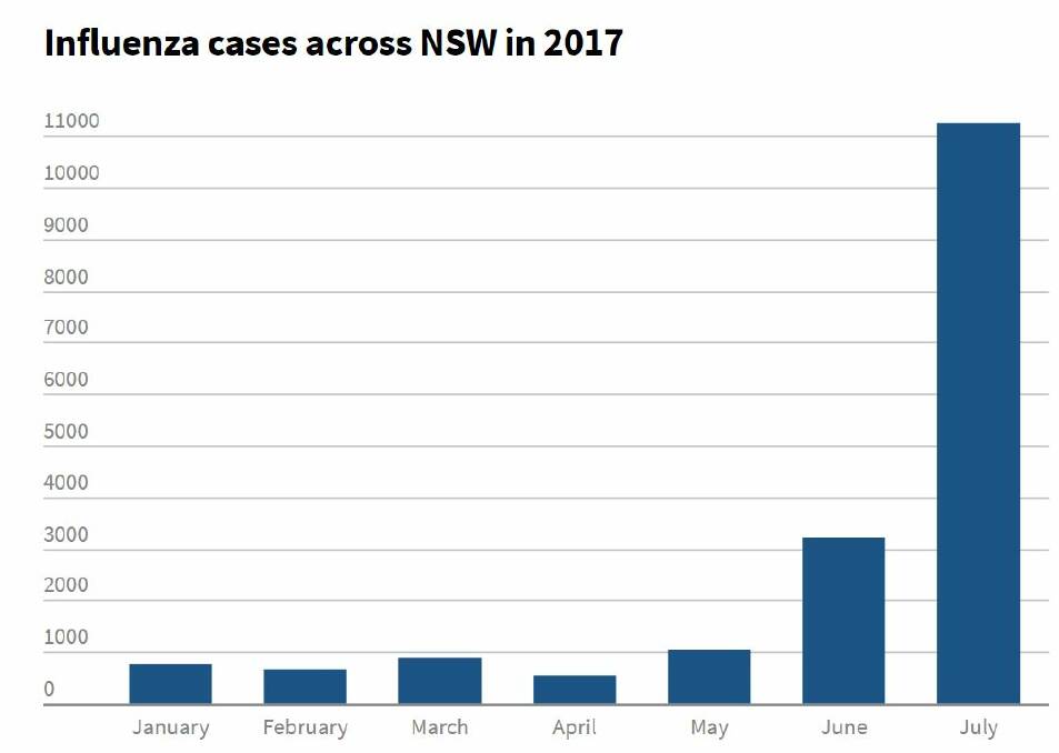 Record number of flu cases test NSW hospitals