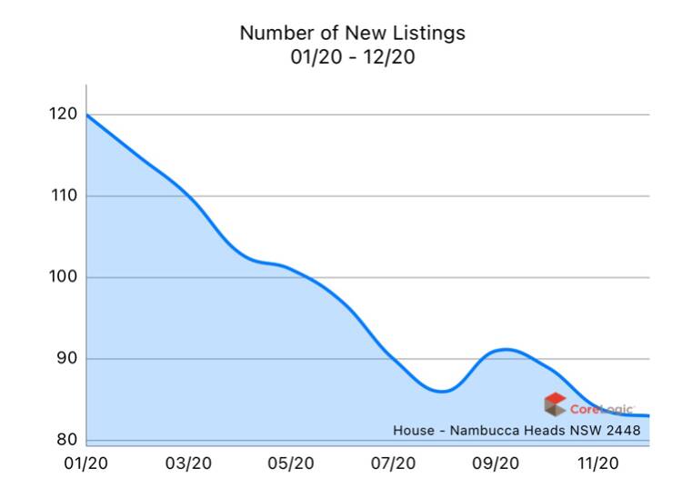 Number of new listings dropped dramatically in Nambucca Heads last year. Source: CoreLogic