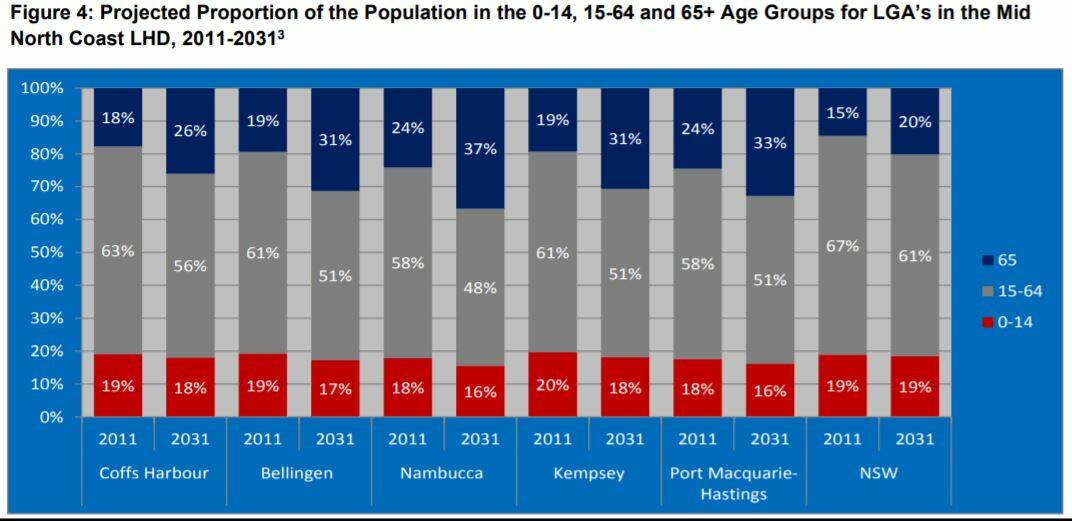 AGEING POPULATION: Projected demographic shift from 2011-2031. Nambucca's retirees are expected to grow from 24% to 37% of the whole population.