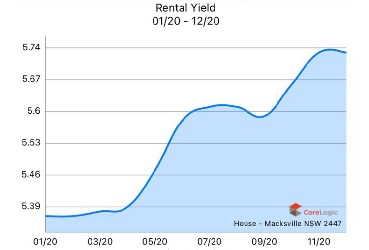 Rental yields in Macksville have been the standout - the result of a number of new houses with higher rents than older houses, said Troy. Source - CoreLogic