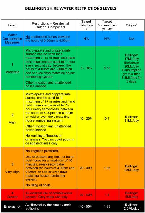 Water Restrictions Table outlining what is permitted in all levels of water restriction.
