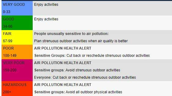 Air quality monitoring in our region says cut back on outdoor exercise