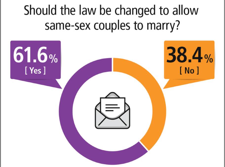 Gay marriage survey results: local reaction