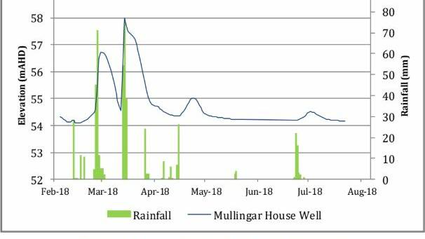 DRAINAGE: Graph shows how quickly house water levels fall after rain due to drainage downstream
