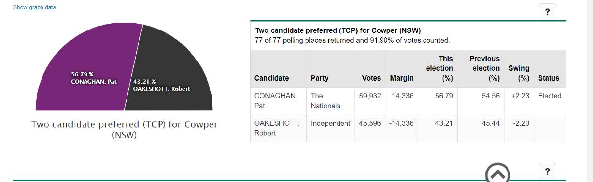 Two candidate preferred for Cowper